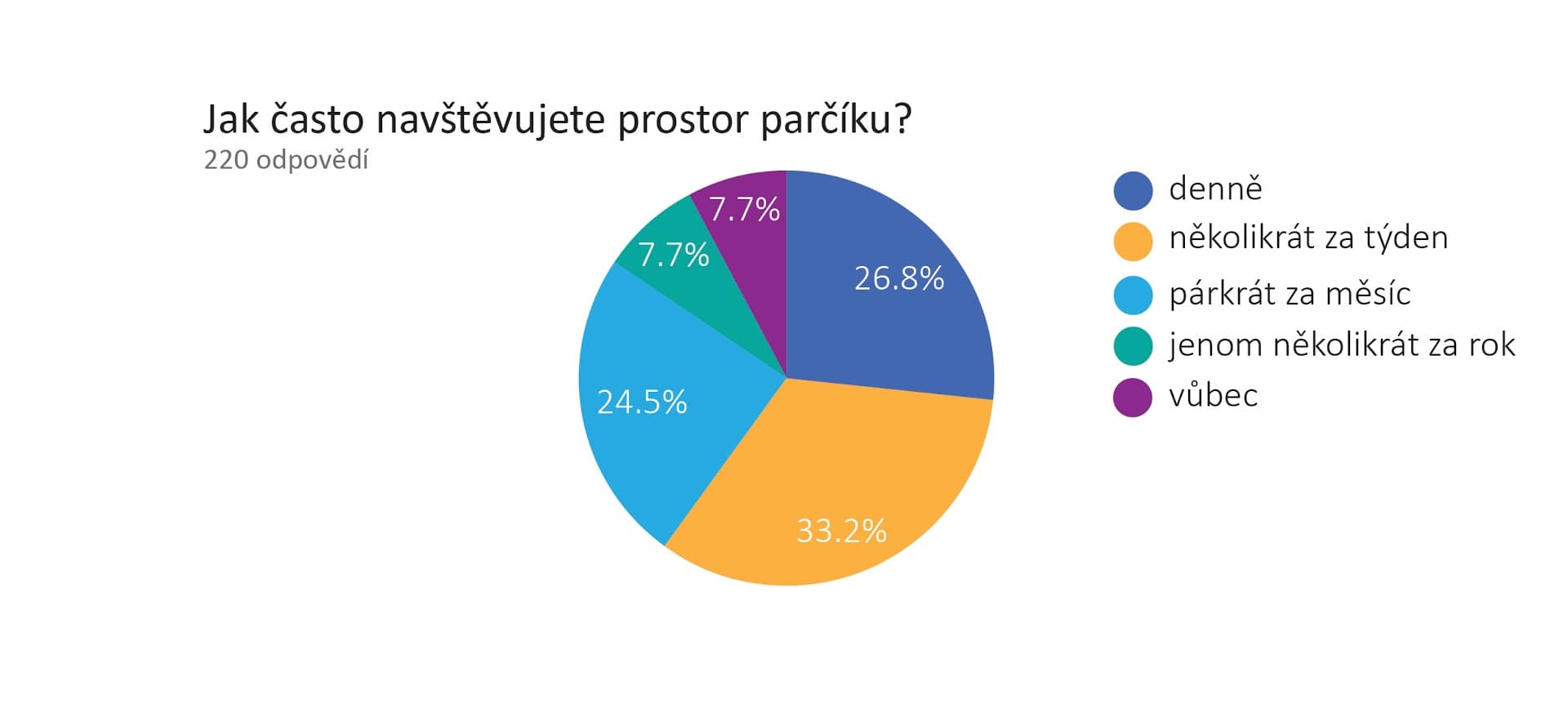Jak často park navštěvuji